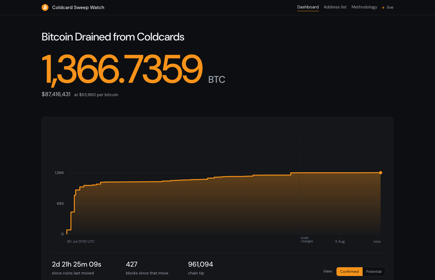 The Coldcard Sweep Watch dashboard showing 1,366 BTC drained