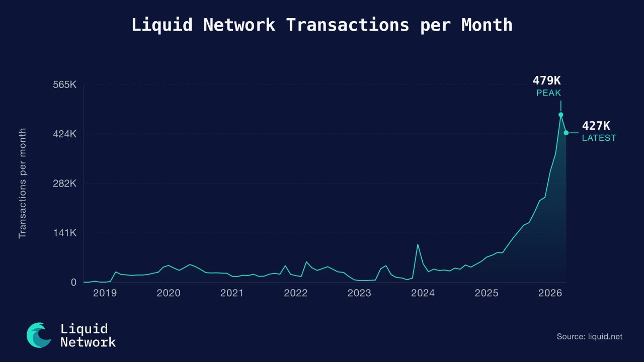 An animated Liquid Network transactions chart